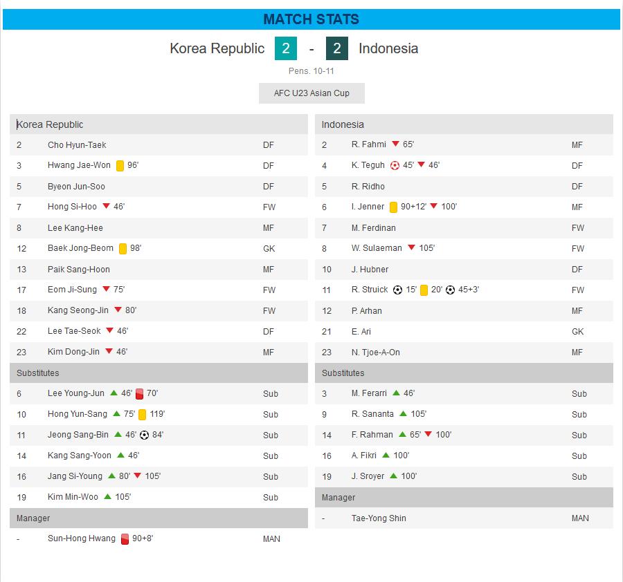 点球大战不敌印尼，韩国男足时隔40年首次无缘奥