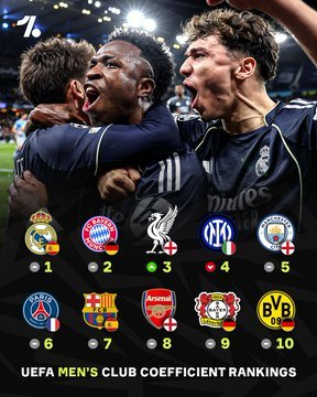 皇马登顶欧洲球队排名榜 那不勒斯跌出前30