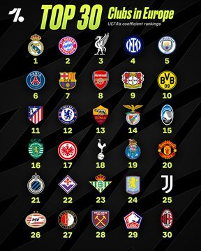 皇马登顶欧洲球队排名榜 那不勒斯跌出前30