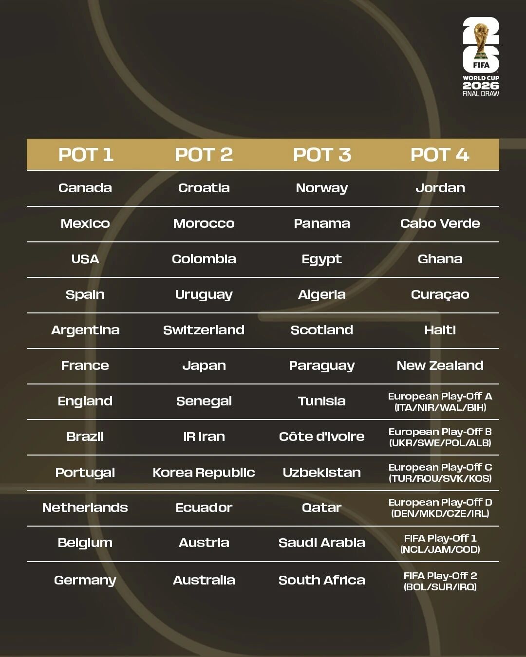 美加墨世界杯分档结果揭晓:意大利队或造“死